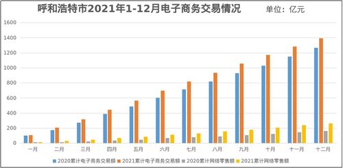 呼和浩特市2021年1 12月电子商务发展快报