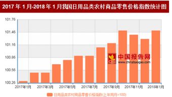 2018年1月我国日用品类农村商品零售价格对比上年同月上涨1.5