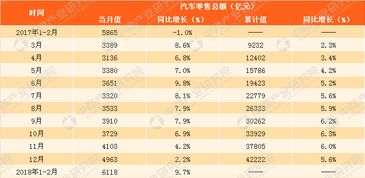 2018年1 2月份汽车类零售数据分析 零售额同比增长9.7 附图表